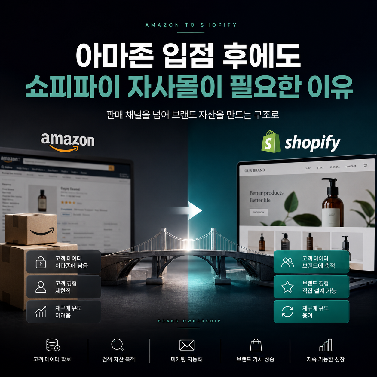 아마존 입점 후에도 쇼피파이 자사몰이 필요한 이유